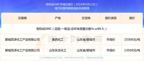 2024年5月12日有机硅DMC市场价报价查询及近期市场价报价走势分析